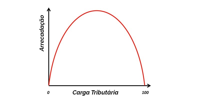 Curva de Laffer: Quanto maior a tributação, maior a arrecadação?